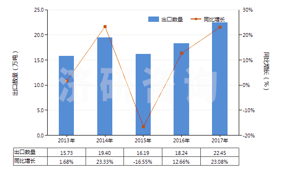 2013-2017年中國其他人造剛玉（不論是否已有化學(xué)定義）(HS28181090)出口量及增速統(tǒng)計
